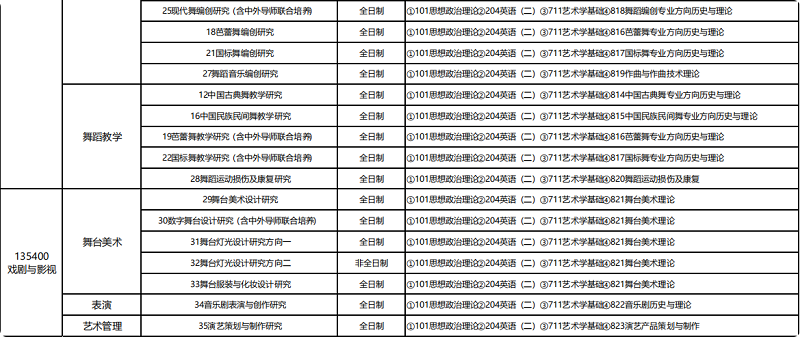 北京舞蹈学院2025年硕士学位研究生招生专业目录