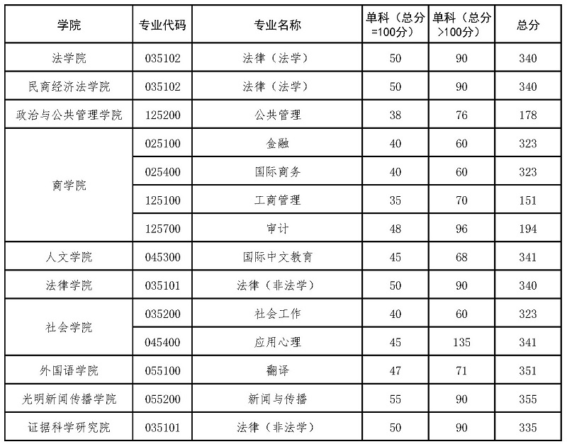 中国政法大学2025年硕士研究生招生考试复试分数线