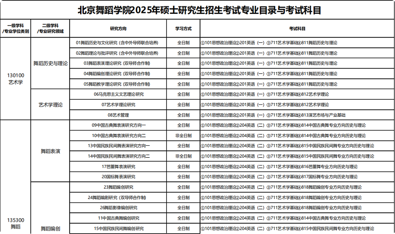 北京舞蹈学院2025年硕士学位研究生招生专业目录