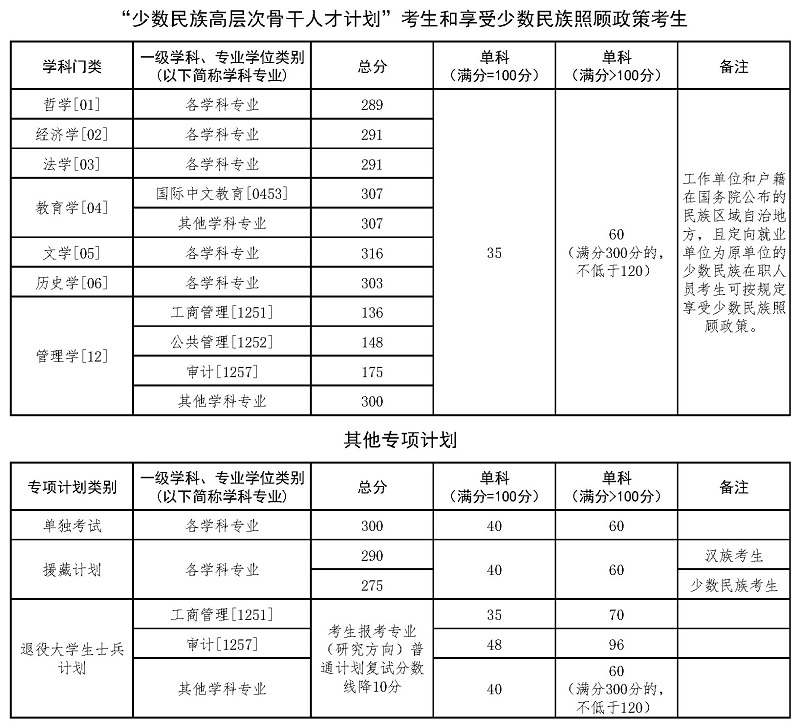 中国政法大学2025年硕士研究生招生考试复试分数线