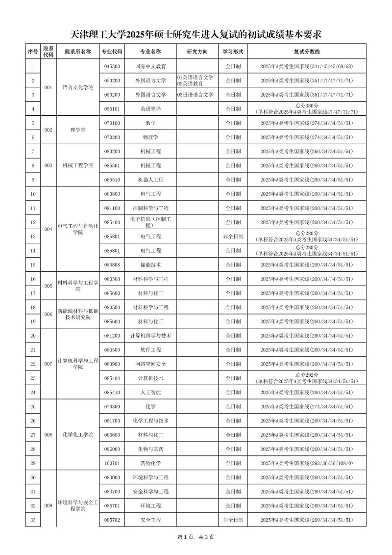 天津理工大学2025年硕士研究生进入复试的初试成绩基本要求