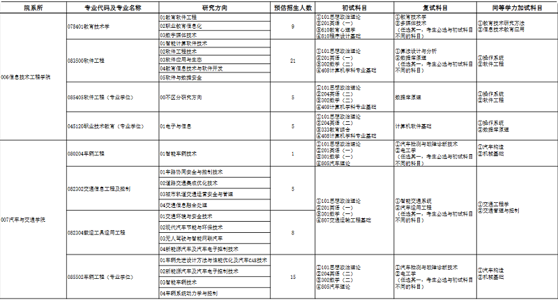 天津职业技术师范大学2025年硕士研究生招生专业目录