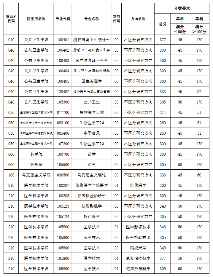天津医科大学2025年全国硕士研究生招生考试考生进入复试的初试成绩基本要求