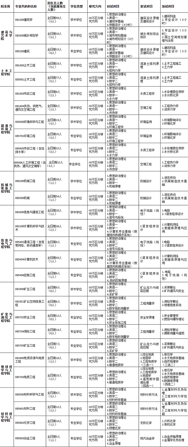 河北工程大学2025年硕士研究生招生专业目录