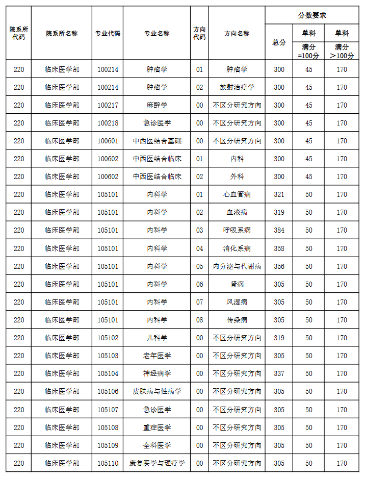 天津医科大学2025年全国硕士研究生招生考试考生进入复试的初试成绩基本要求
