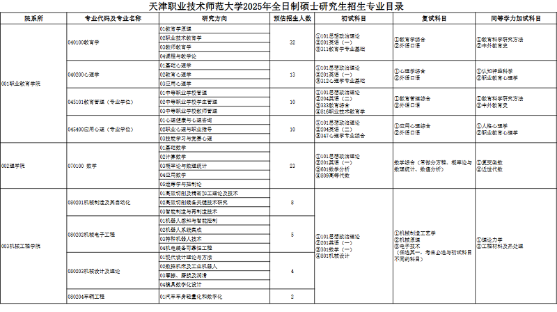 天津职业技术师范大学2025年硕士研究生招生专业目录