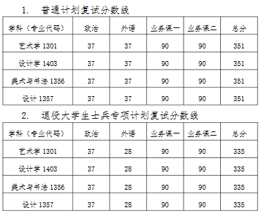 天津美术学院2025年硕士研究生进入复试成绩基本要求