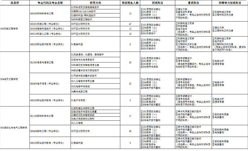天津职业技术师范大学2025年硕士研究生招生专业目录