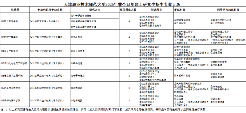 天津职业技术师范大学2025年硕士研究生招生专业目录