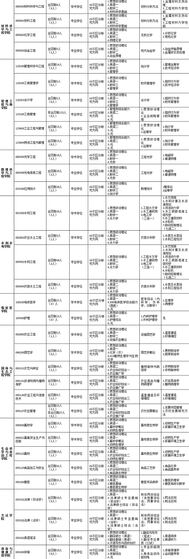 河北工程大学2025年硕士研究生招生专业目录