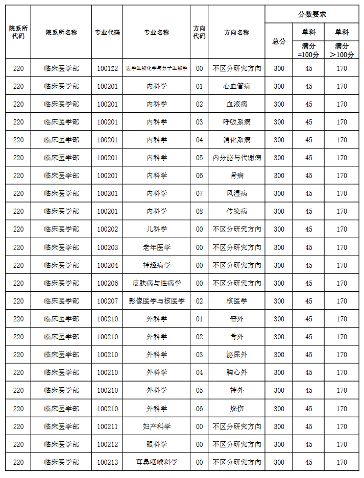 天津医科大学2025年全国硕士研究生招生考试考生进入复试的初试成绩基本要求