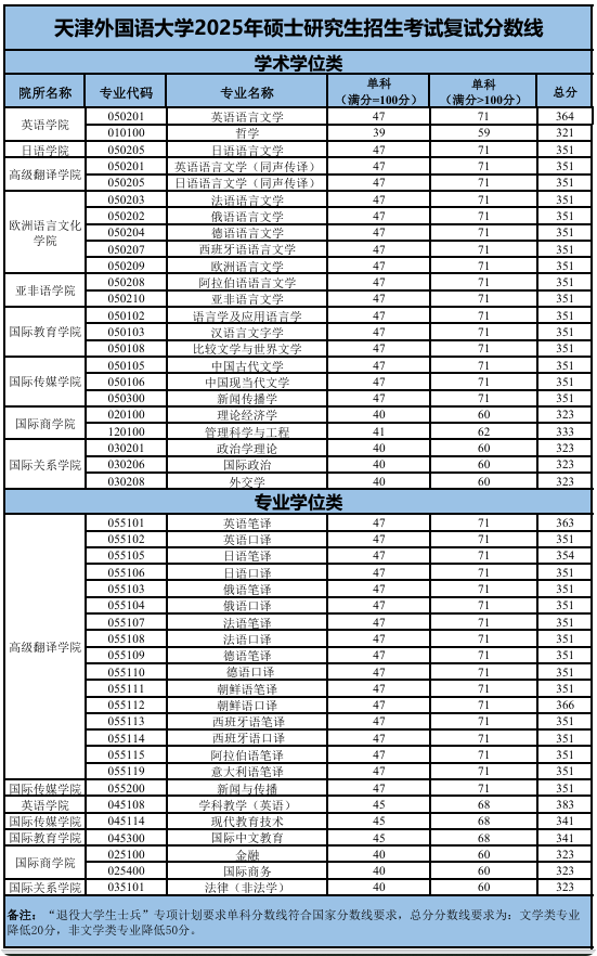 天津外国语大学2025年硕士研究生复试分数线