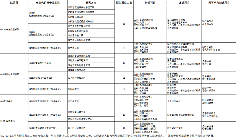 天津职业技术师范大学2025年硕士研究生招生专业目录