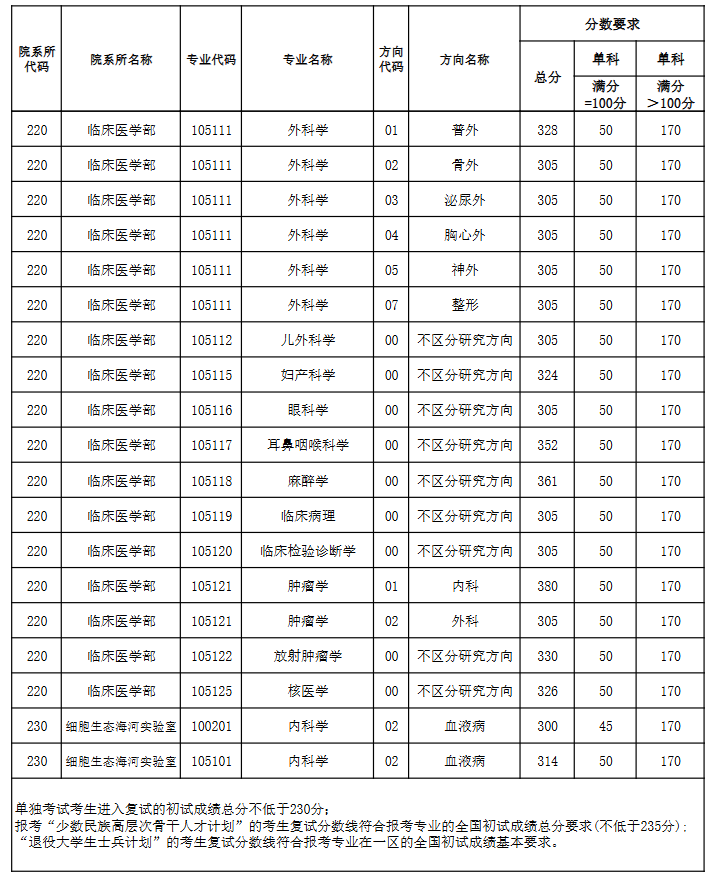天津医科大学2025年全国硕士研究生招生考试考生进入复试的初试成绩基本要求