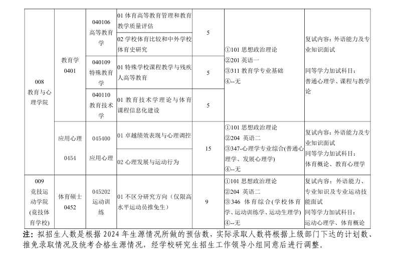 天津体育学院2025年硕士研究生招生专业目录