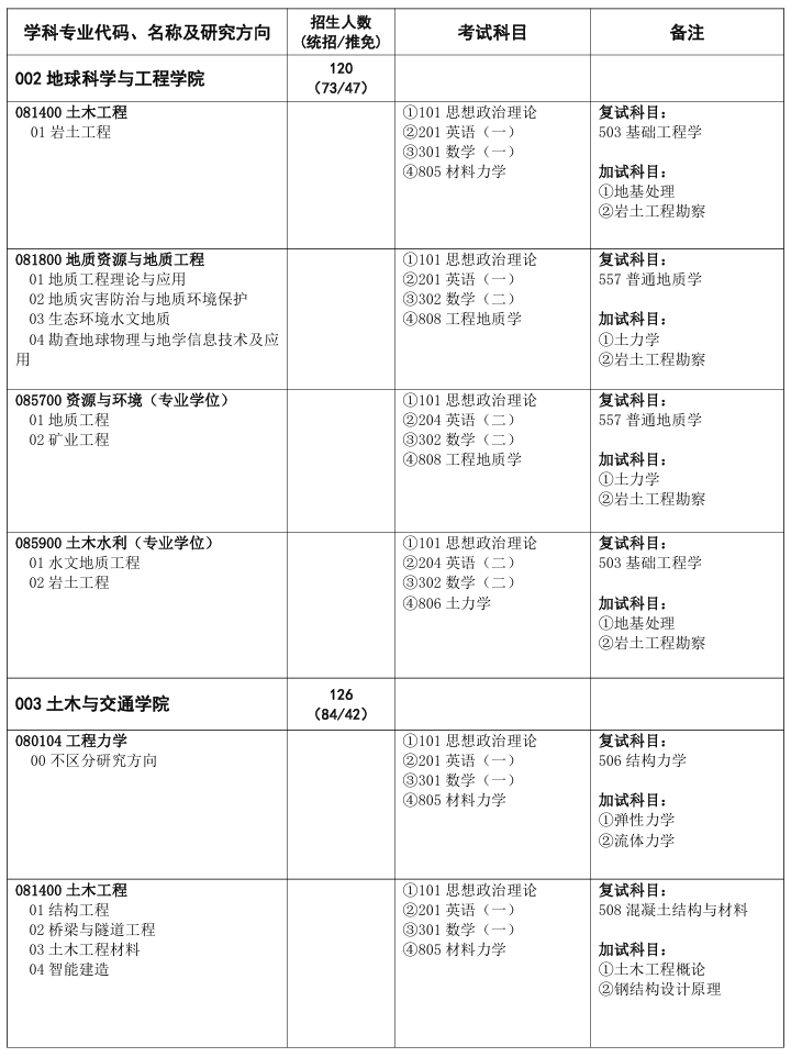 华北水利水电大学2025年硕士研究生招生业目录