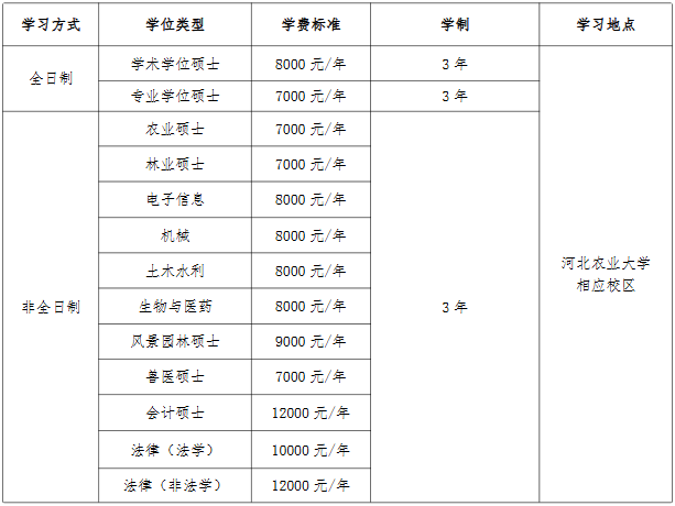 学费标准、学习地点、学制和奖助办法