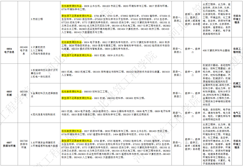 河北建筑工程学院2025年硕士研究生招生调剂工作办法