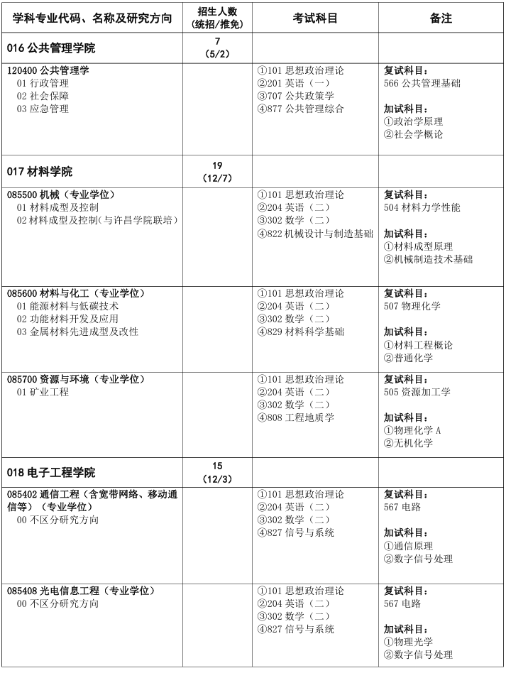 华北水利水电大学2025年硕士研究生招生业目录