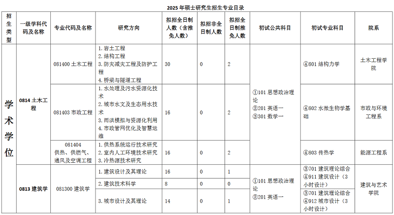 河北建筑工程学院2025年硕士研究生招生专业目录