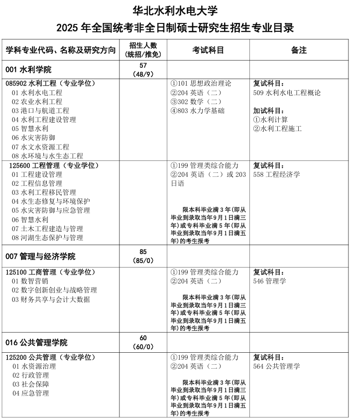 华北水利水电大学2025年硕士研究生招生业目录