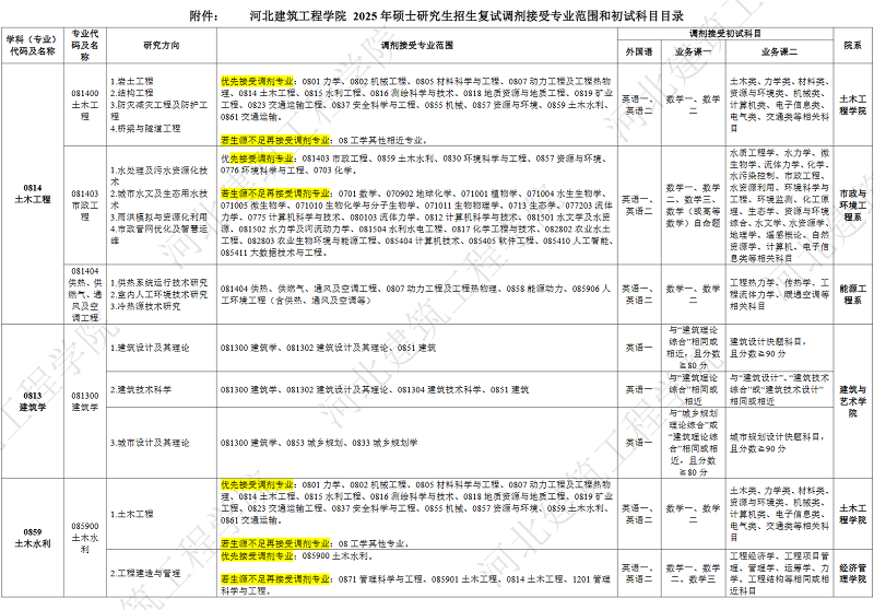河北建筑工程学院2025年硕士研究生招生调剂工作办法