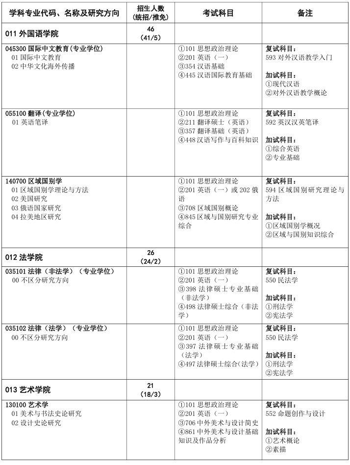 华北水利水电大学2025年硕士研究生招生业目录