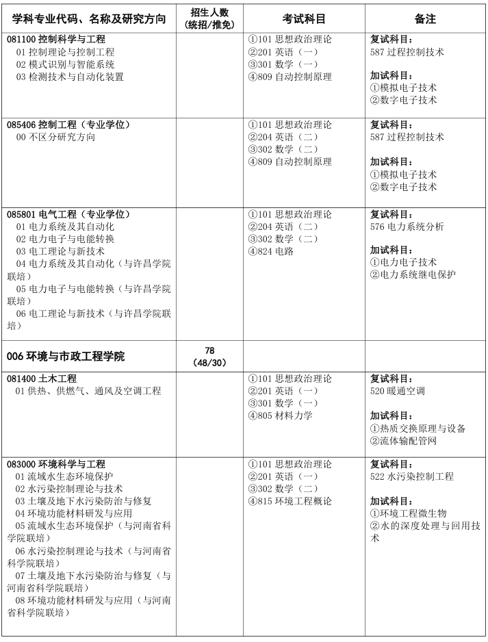 华北水利水电大学2025年硕士研究生招生业目录