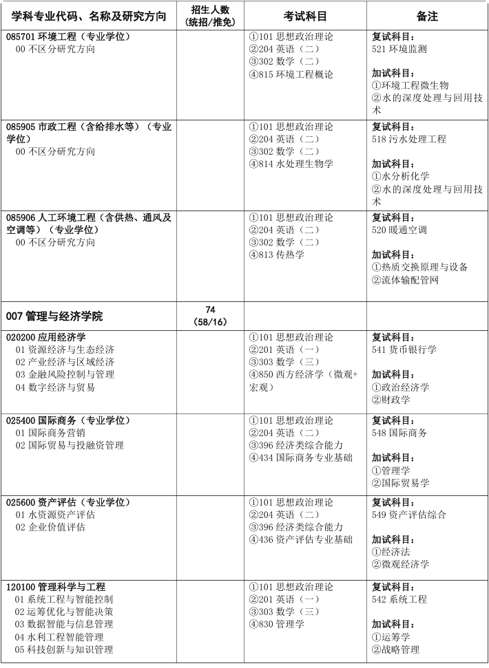 华北水利水电大学2025年硕士研究生招生业目录