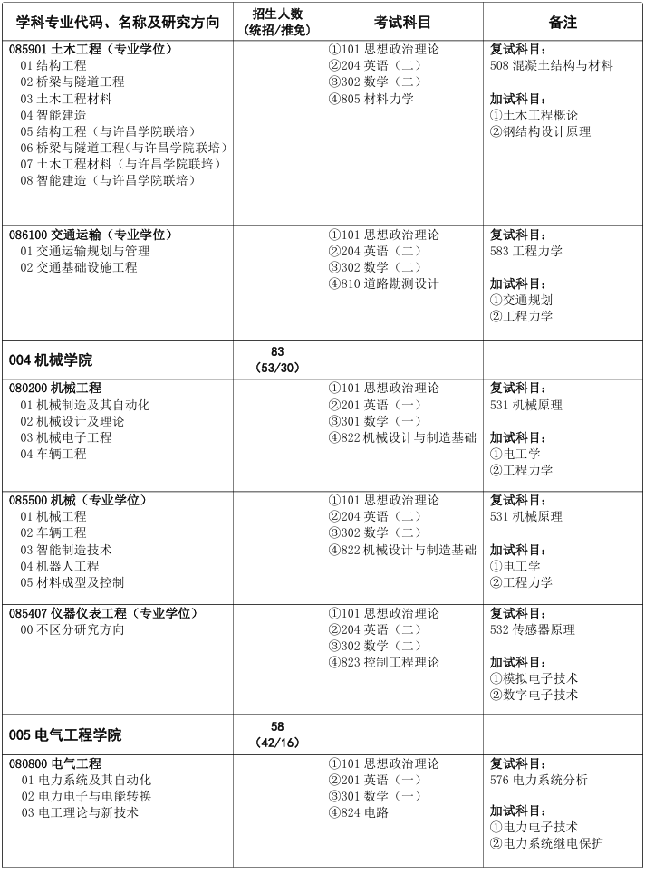 华北水利水电大学2025年硕士研究生招生业目录