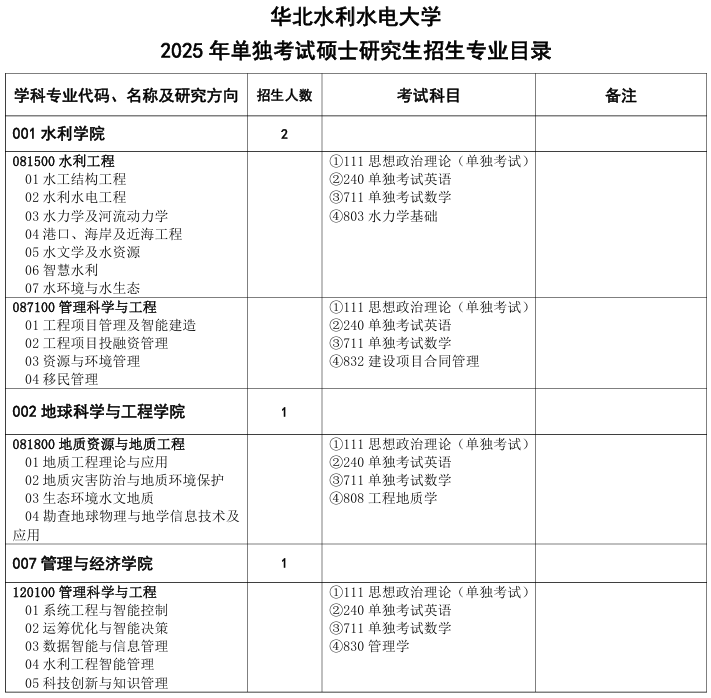 华北水利水电大学2025年硕士研究生招生业目录