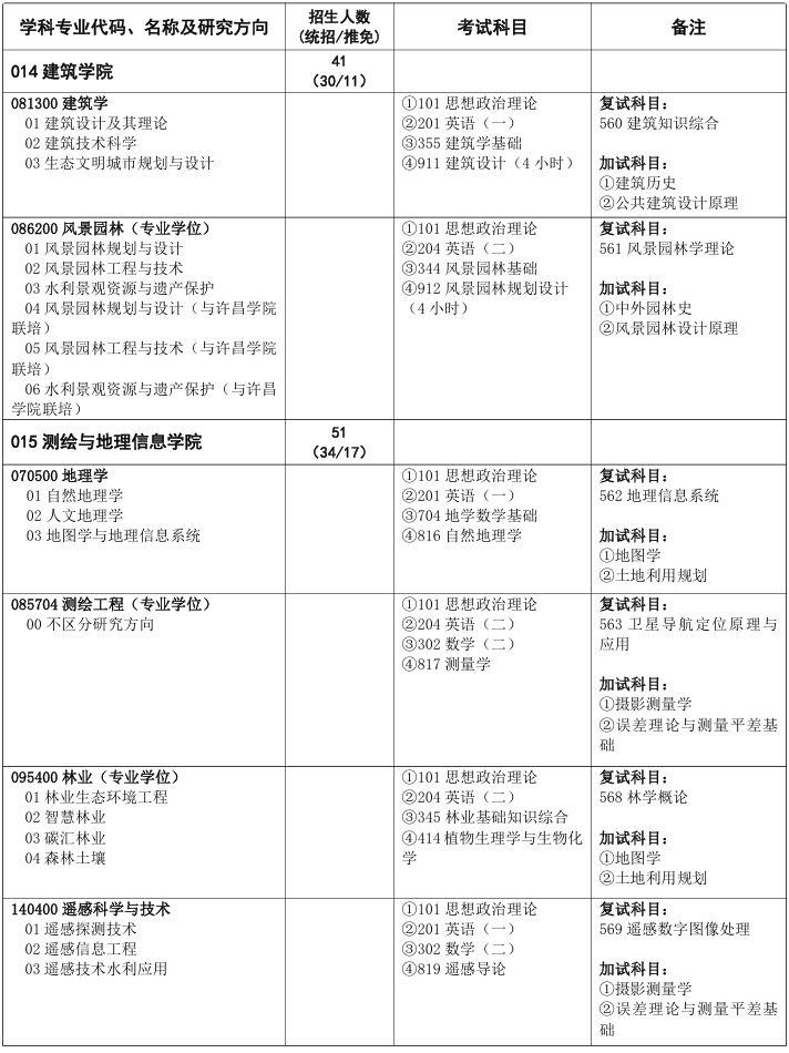 华北水利水电大学2025年硕士研究生招生业目录