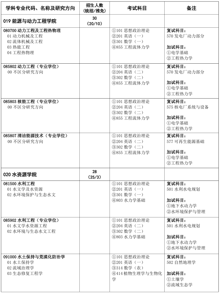华北水利水电大学2025年硕士研究生招生业目录