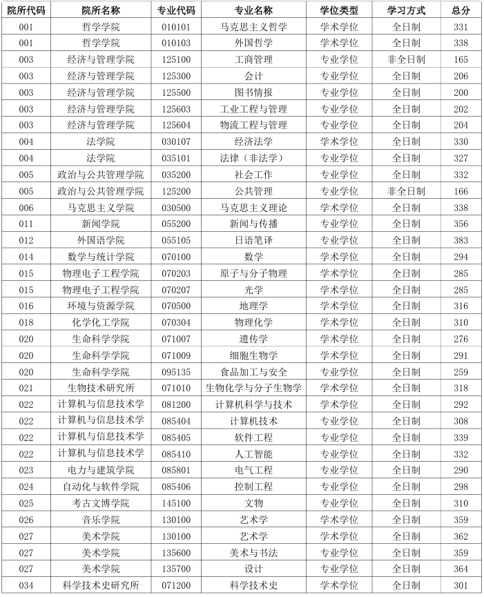 山西大学2025年硕士研究生招生复试分数线