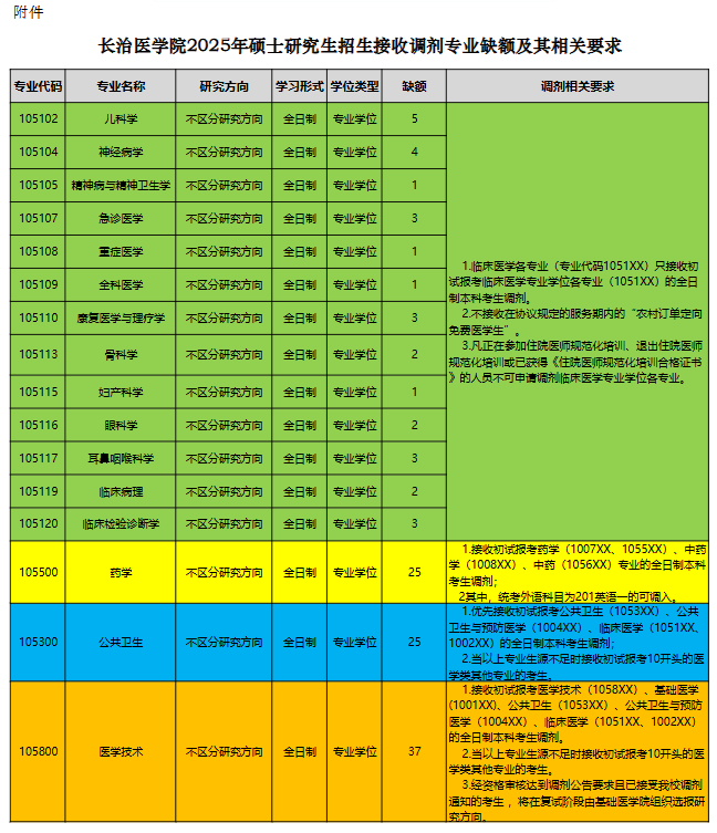 长治医学院2025年接收调剂考生的学科专业缺额及具体要求