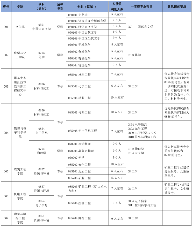 接收调剂志愿的学科（类别）、专业（领域）调剂名额