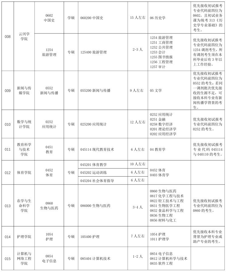 接收调剂志愿的学科（类别）、专业（领域）调剂名额