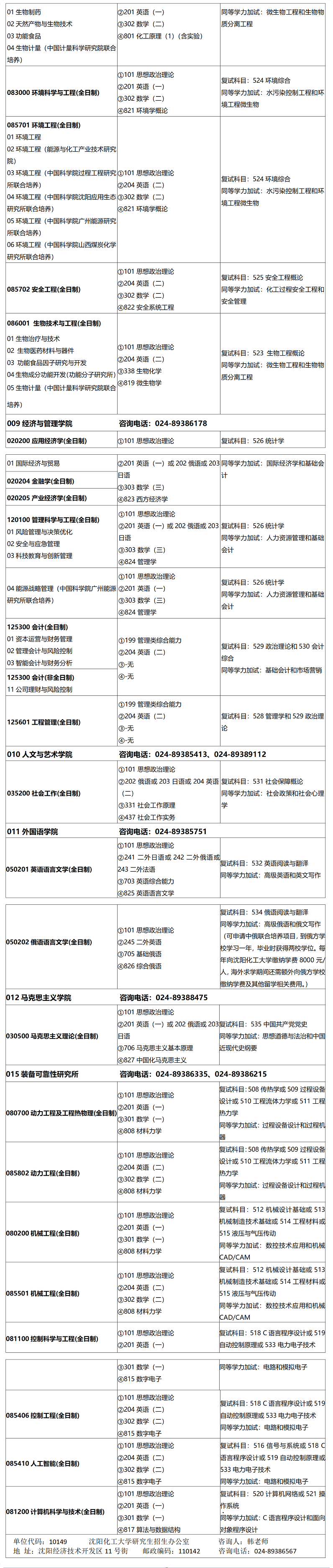 沈阳化工大学2025年硕士研究生招生专业目录