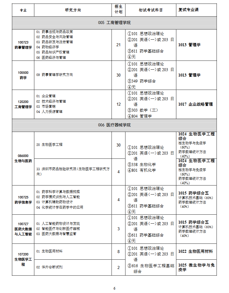 沈阳药科大学2025年硕士研究生招生专业目录