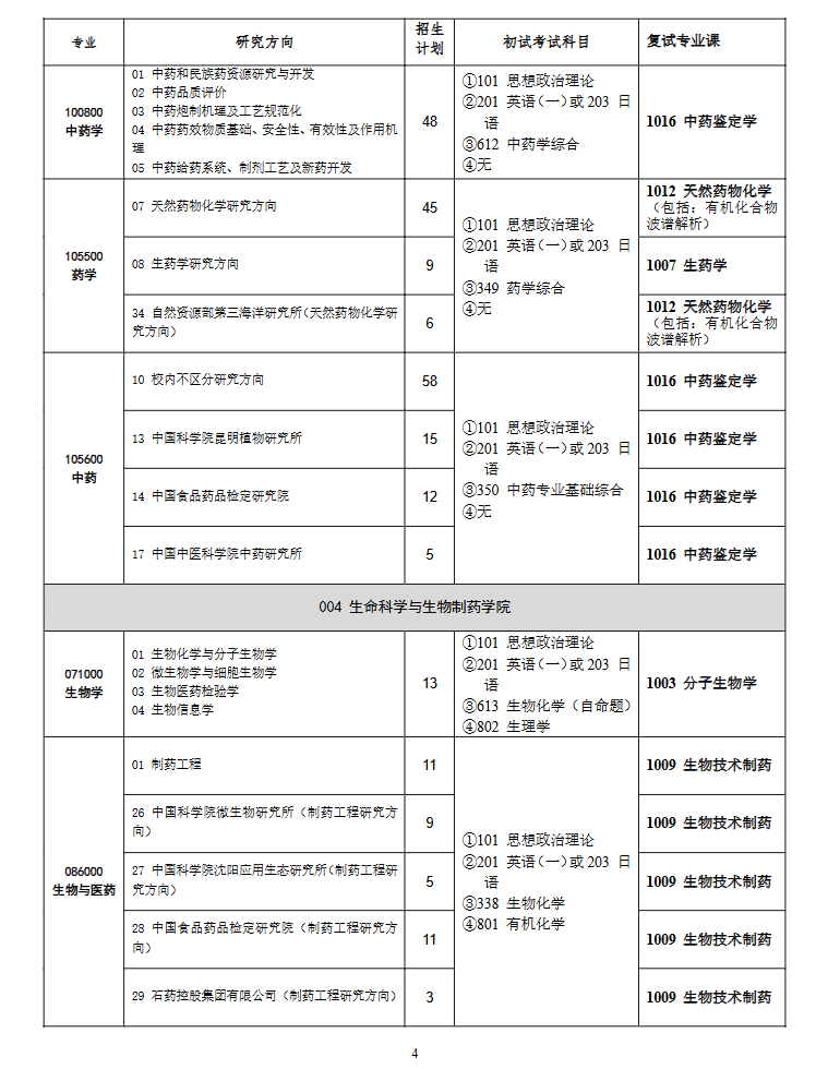 沈阳药科大学2025年硕士研究生招生专业目录