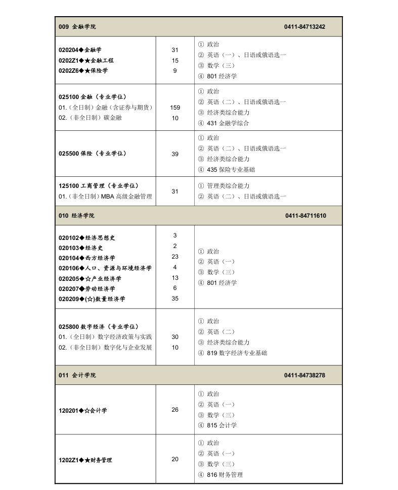 东北财经大学2025年硕士研究生招生专业目录