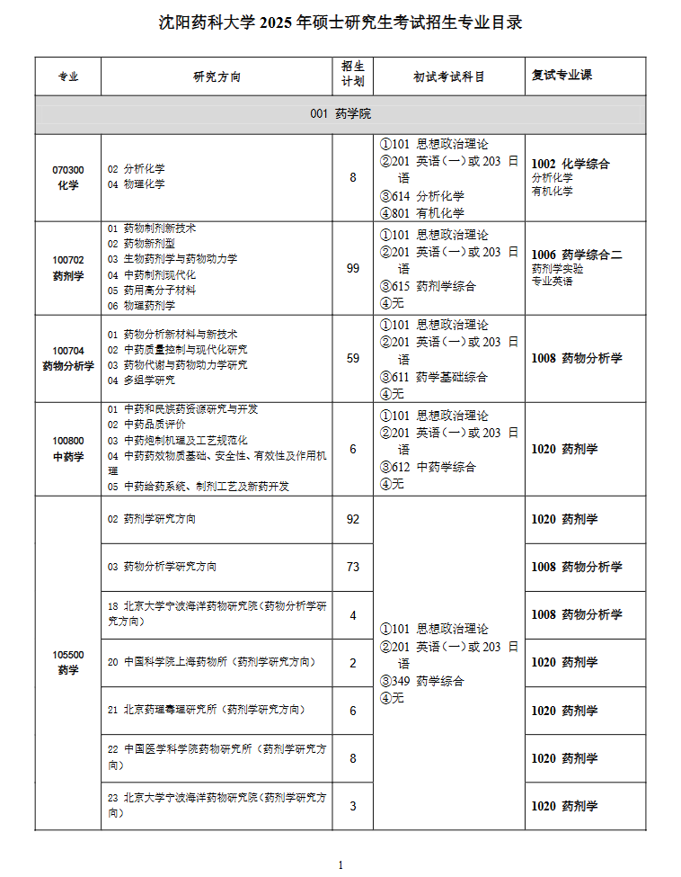 沈阳药科大学2025年硕士研究生招生专业目录