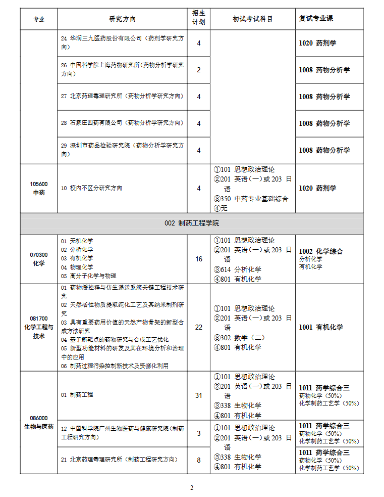 沈阳药科大学2025年硕士研究生招生专业目录