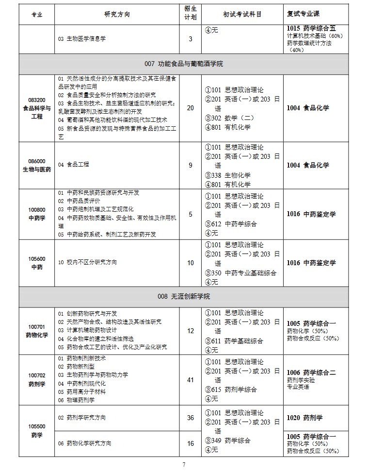 沈阳药科大学2025年硕士研究生招生专业目录