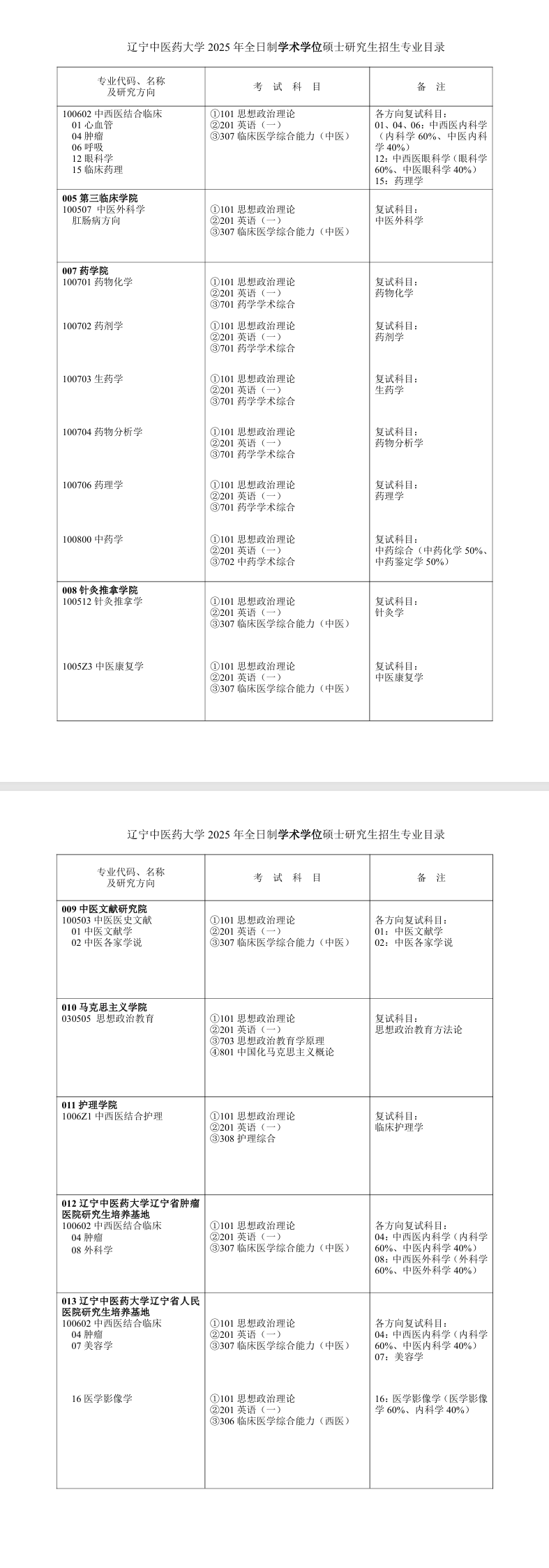 辽宁中医药大学2025年硕士研究生招生专业目录