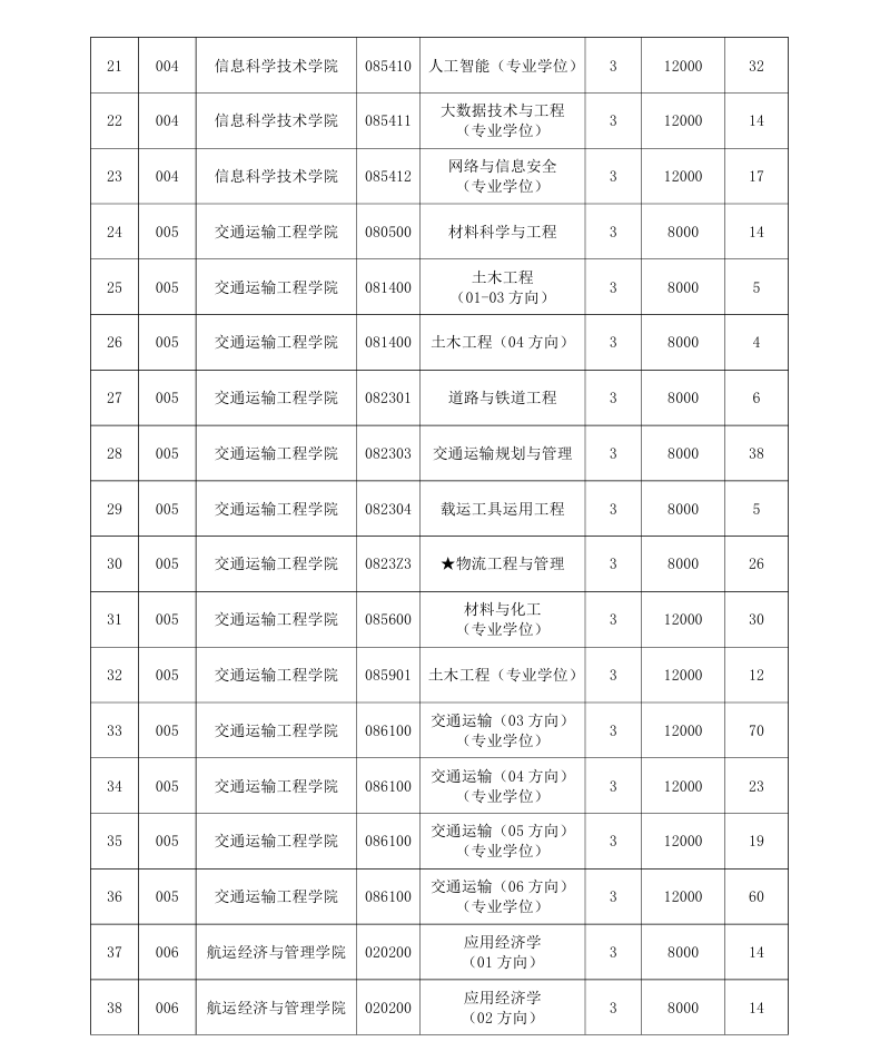 大连海事大学2025年全日制硕士研究生招生专业、学制、学费标准及拟招生人数