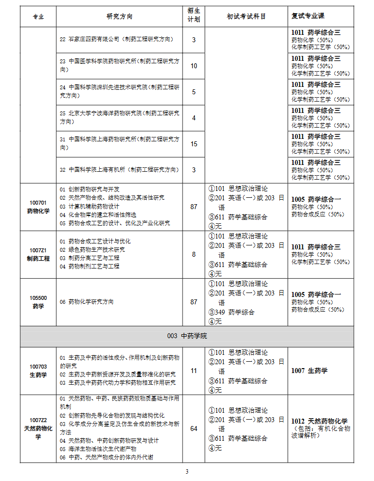 沈阳药科大学2025年硕士研究生招生专业目录