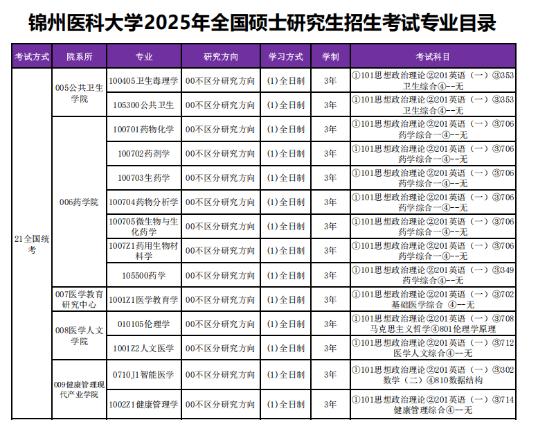 锦州医科大学2025年全国硕士研究生招生考试专业目录