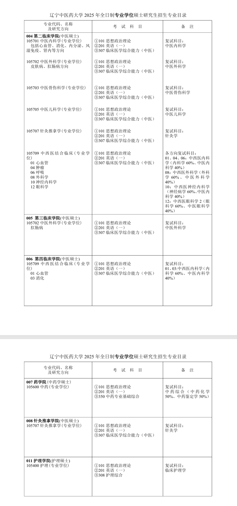 辽宁中医药大学2025年硕士研究生招生专业目录