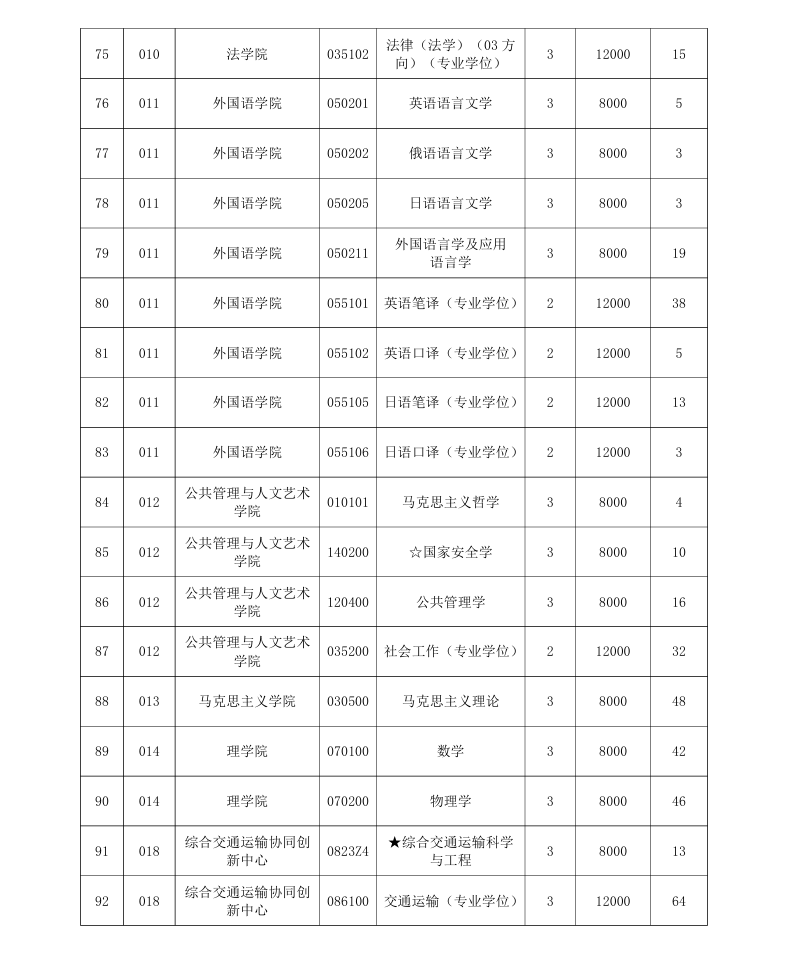 大连海事大学2025年全日制硕士研究生招生专业、学制、学费标准及拟招生人数